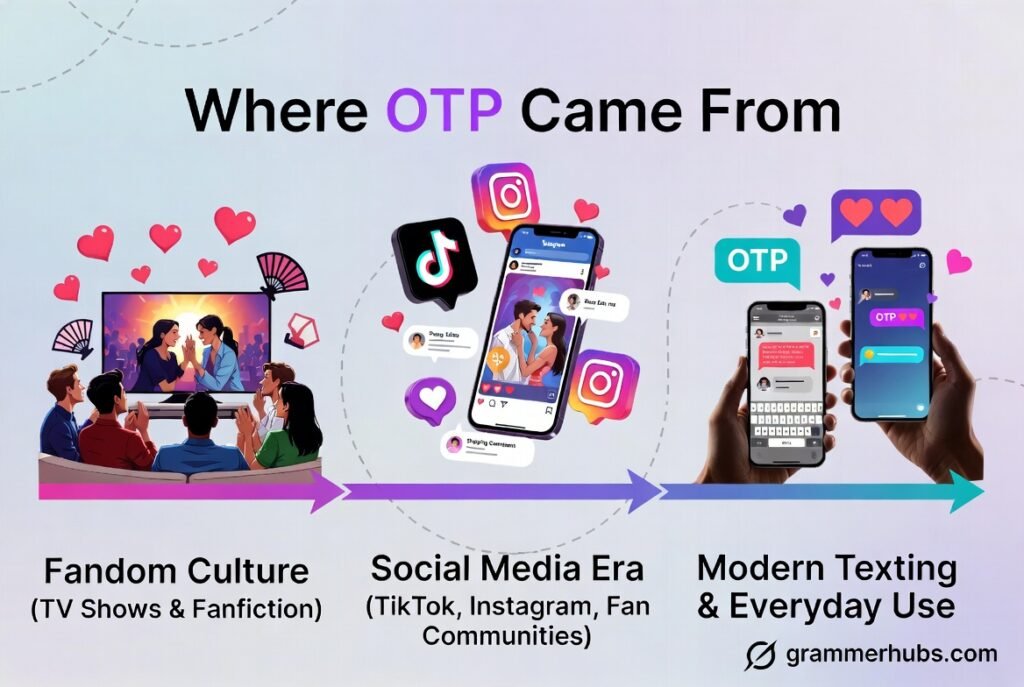 otp Background & History